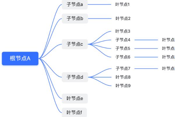 信息架构的形式，分为树状结构、顺序结构、矩阵结构