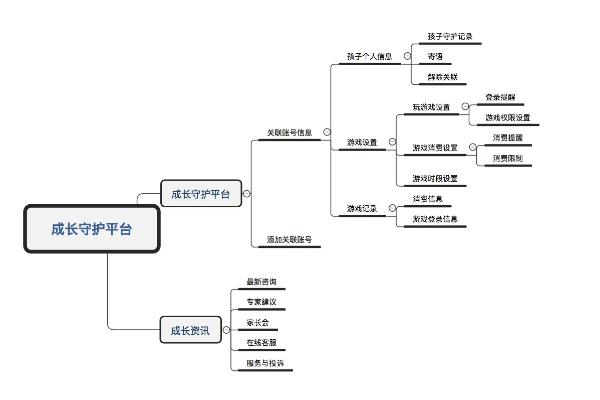 信息架构的形式，分为树状结构、顺序结构、矩阵结构